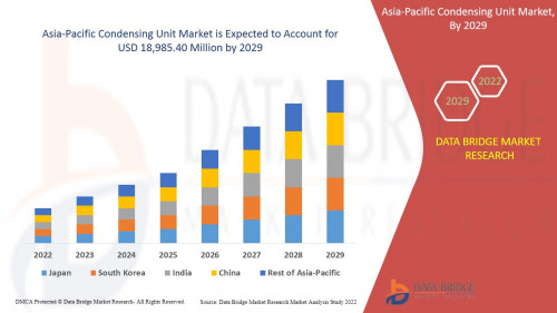 Asia Pacific Condensing Unit Market