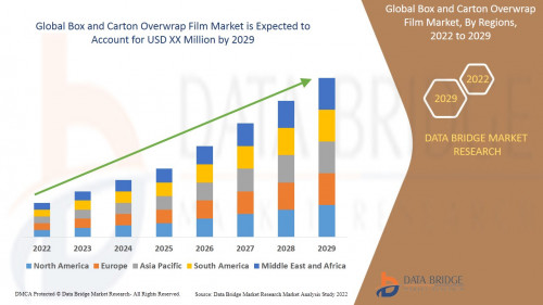 Global Box and Carton Overwrap Film Market