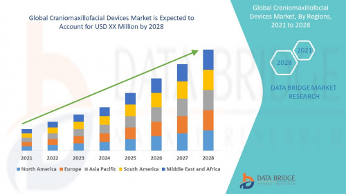 Global Craniomaxillofacial Devices Market