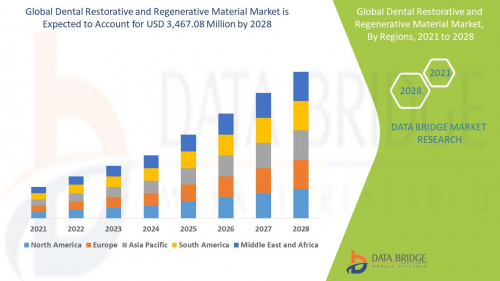 Global-Dental-Restorative-and-Regenerative-Material-Market856b3967fa87ccad.jpg