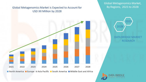 Global Metagenomics Market