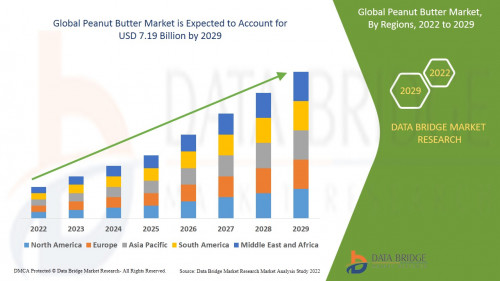 Global Peanut Butter Market