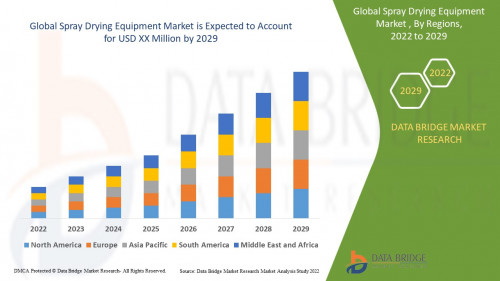 Global Spray Drying Equipment Market