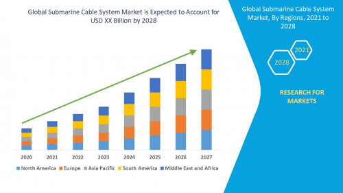 Global Submarine Cable System Market