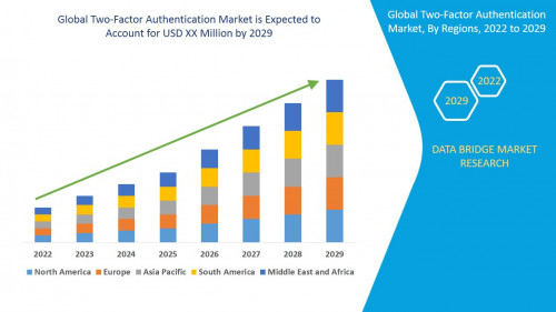 Global Two Factor Authentication Market