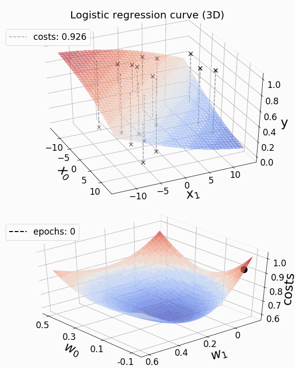 Animations of Logistic Regression with Python | by Tobias Roeschl | TDS ...