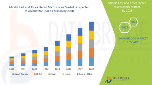 Middle East and Africa Stereo Microscopes Market