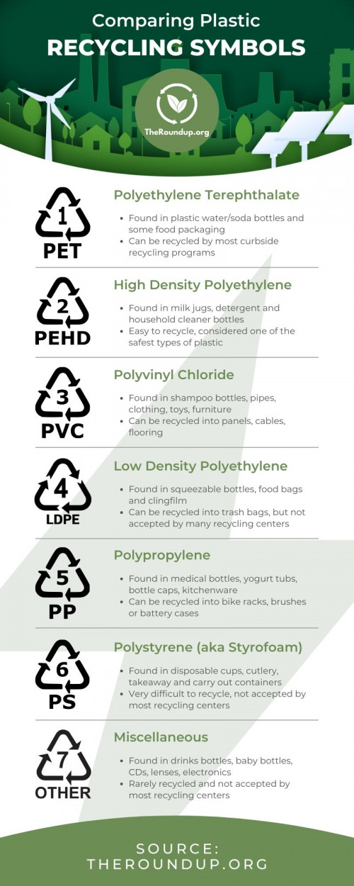Plastic Recycling Symbols Explained at https://theroundup.org/what-do-recycling-symbols-mean/
A quick and easy guide explaining what the plastic recycling symbols and numbers mean, and how to recycle each type of plastic. Plastic pollution is a major global issue, and yet too many people still throw plastic in the trash when it could be recycled. All plastic products have a symbol and number showing what type of plastic it is made from. When you understand what these mean, you will know how to dispose of plastic products correctly to give them the best chance of being recycled instead of ending up in the ocean.