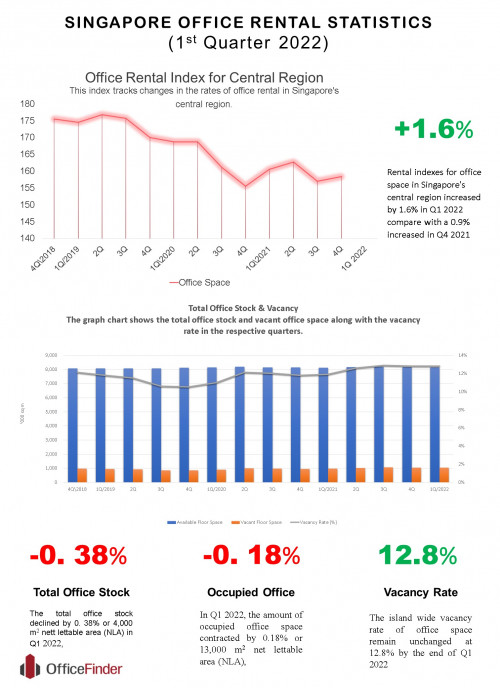 Singapore-Office-Rental-Statistics-for-the-First-Quarter-of-2022.jpg