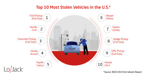Do you own one of the most stolen vehicles in the U.S.? Check out the infographic  and learn how you can better protect your vehicles from theft. For more details visit https://www.lojack.com/