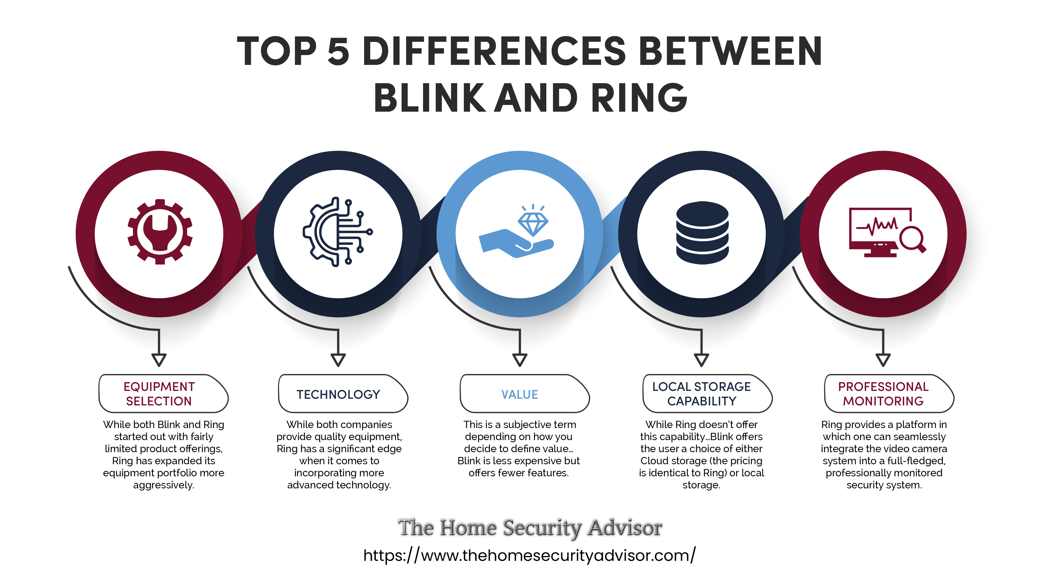 Top 5 Differences Between Blink and Ring Gifyu