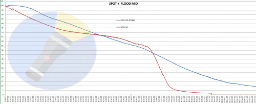spot+flood mid